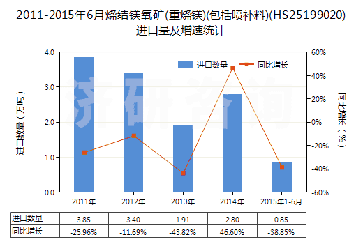 2011-2015年6月燒結(jié)鎂氧礦(重?zé)V)(包括噴補(bǔ)料)(HS25199020)進(jìn)口量及增速統(tǒng)計(jì)